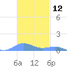 Culebra tide chart for Sunday, November 12, 2023