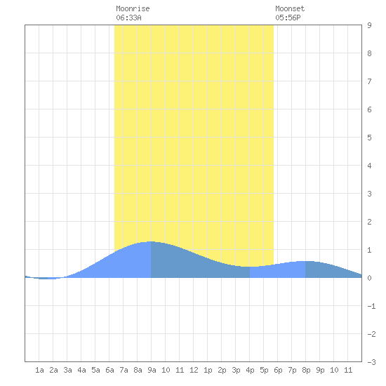 Culebra tide chart for Monday, November 13, 2023