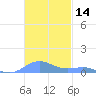 Culebra tide chart for Tuesday, November 14, 2023
