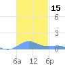 Culebra tide chart for Wednesday, November 15, 2023