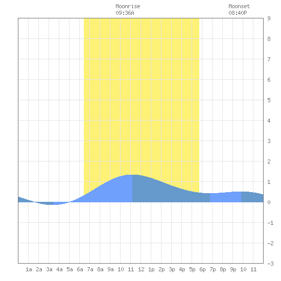 Culebra tide chart for Thursday, November 16, 2023