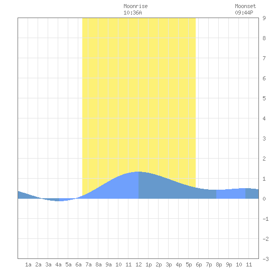 Culebra tide chart for Friday, November 17, 2023