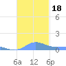 Culebra tide chart for Saturday, November 18, 2023