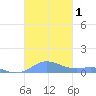 Culebra tide chart for Wednesday, November 1, 2023