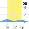 Culebra tide chart for Thursday, November 23, 2023