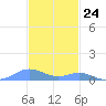 Culebra tide chart for Friday, November 24, 2023