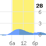 Culebra tide chart for Tuesday, November 28, 2023