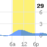 Culebra tide chart for Wednesday, November 29, 2023