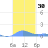 Culebra tide chart for Thursday, November 30, 2023