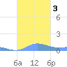 Culebra tide chart for Friday, November 3, 2023