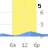 Culebra tide chart for Sunday, November 5, 2023