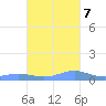 Culebra tide chart for Tuesday, November 7, 2023
