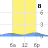 Culebra tide chart for Wednesday, November 8, 2023