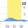 Culebra tide chart for Tuesday, December 12, 2023