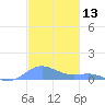 Culebra tide chart for Wednesday, December 13, 2023