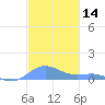 Culebra tide chart for Thursday, December 14, 2023
