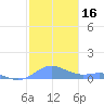 Culebra tide chart for Saturday, December 16, 2023