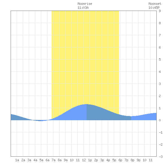 Culebra tide chart for Sunday, December 17, 2023