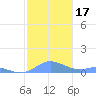 Culebra tide chart for Sunday, December 17, 2023