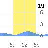 Culebra tide chart for Tuesday, December 19, 2023