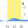 Culebra tide chart for Friday, December 1, 2023