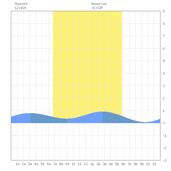 Culebra tide chart for Wednesday, December 20, 2023