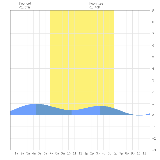 Culebra tide chart for Thursday, December 21, 2023