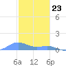 Culebra tide chart for Saturday, December 23, 2023