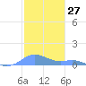 Culebra tide chart for Wednesday, December 27, 2023