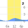Culebra tide chart for Saturday, December 2, 2023