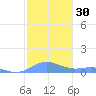 Culebra tide chart for Saturday, December 30, 2023
