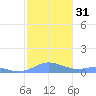 Culebra tide chart for Sunday, December 31, 2023