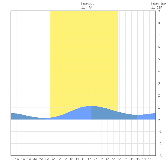 Culebra tide chart for Sunday, December 3, 2023