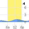 Culebra tide chart for Monday, December 4, 2023