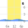 Culebra tide chart for Wednesday, December 6, 2023