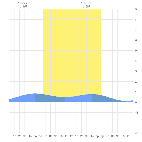 Culebra tide chart for Thursday, December 7, 2023