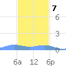Culebra tide chart for Thursday, December 7, 2023