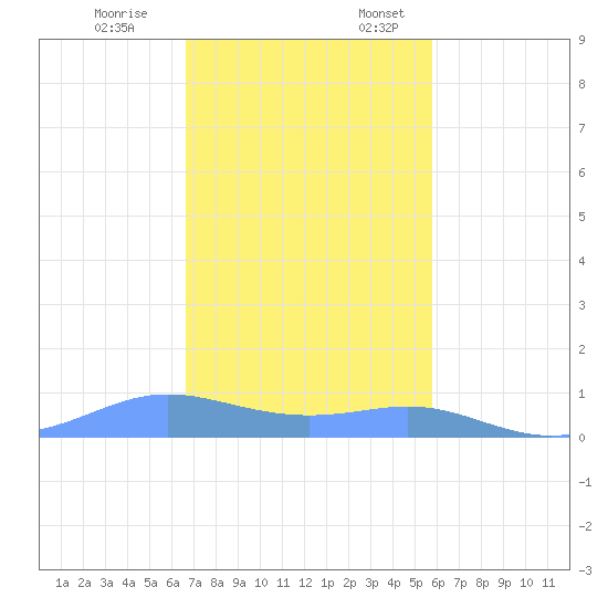 Culebra tide chart for Friday, December 8, 2023