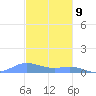 Culebra tide chart for Saturday, December 9, 2023