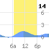 Culebra tide chart for Sunday, January 14, 2024