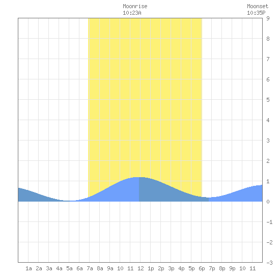 Culebra tide chart for Monday, January 15, 2024