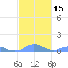 Culebra tide chart for Monday, January 15, 2024