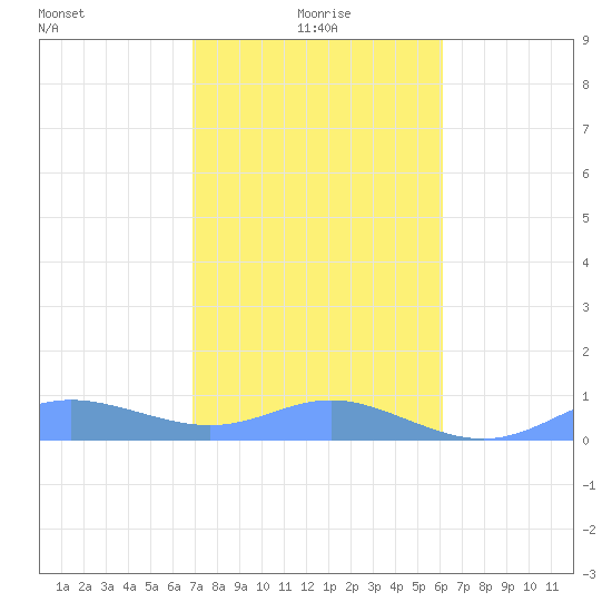 Culebra tide chart for Wednesday, January 17, 2024