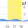 Culebra tide chart for Wednesday, January 17, 2024