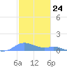 Culebra tide chart for Wednesday, January 24, 2024