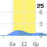 Culebra tide chart for Thursday, January 25, 2024