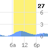 Culebra tide chart for Saturday, January 27, 2024