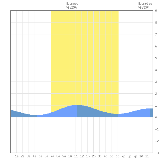 Culebra tide chart for Monday, January 29, 2024