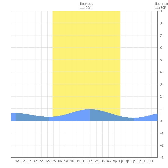 Culebra tide chart for Tuesday, January 2, 2024