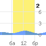 Culebra tide chart for Tuesday, January 2, 2024